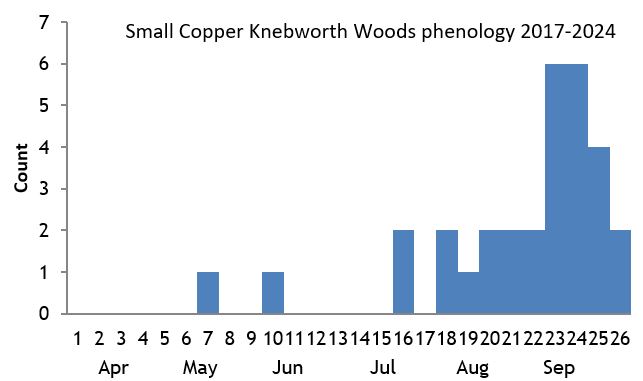 Small Copper Knebworth Woods phenology chart