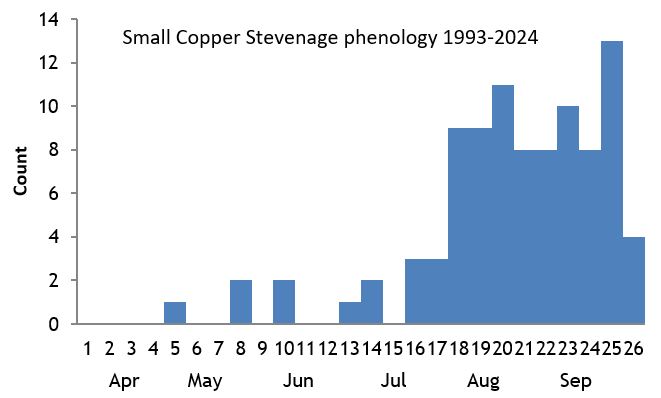 Small Copper Stevenage phenology chart