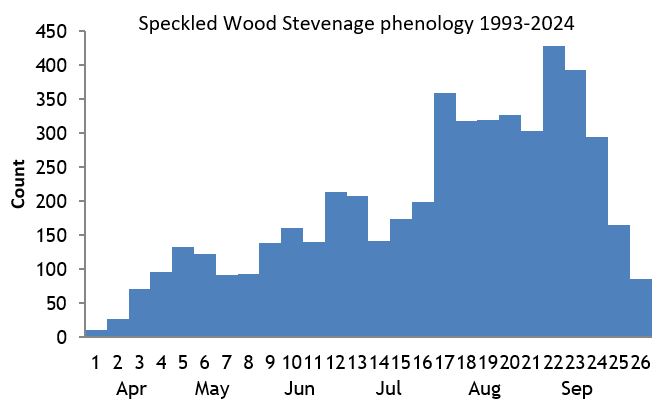 Speckled Wood Stevenage phenology chart