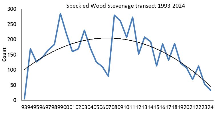  Speckled Wood Stevenage transect abundance chart