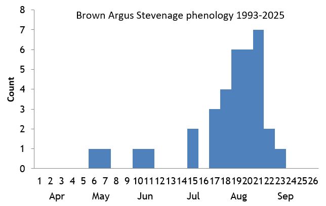 Brown Argus Stevenage phenology chart