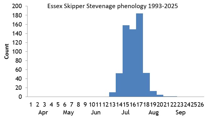 Essex Skipper Stevenage phenology chart Essex Skipper Stevenage phenology chart