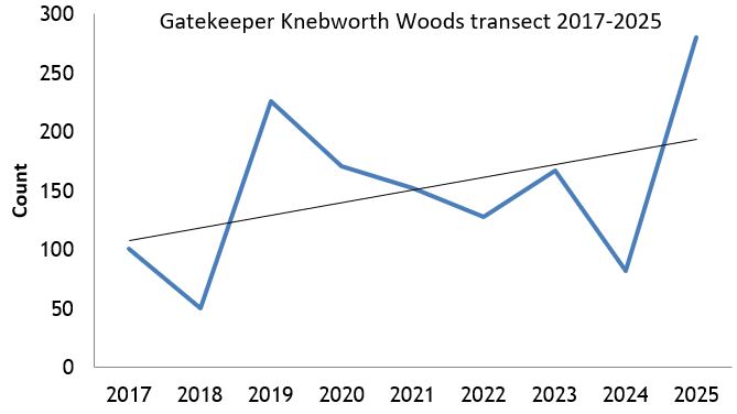 Gatekeeper Knebworth Woods transect abundance chart
