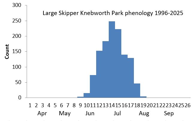 Large Skipper Knebworth Park phenology chart