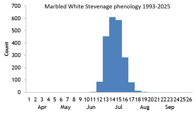 Marbled White Stevenage phenology chart