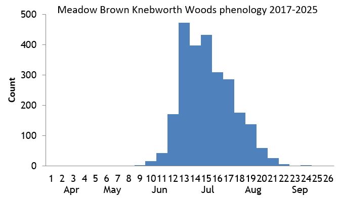 Meadow Brown Knebworth Woods phenology chart