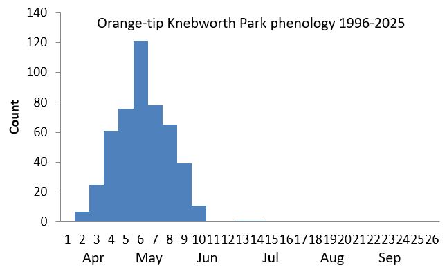 Orange-tip Knebworth Park phenology chart Orange-tip Knebworth Park phenology chart