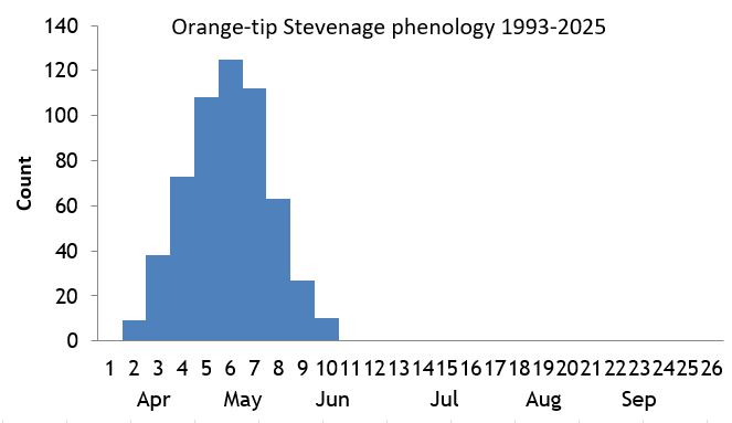 Orange-tip Stevenage phenology chart Orange-tip Stevenage phenology chart