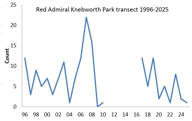 Red Admiral Knebworth Park transect abundance chart