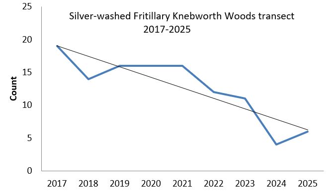Silver-washed Fritillary Knebworth Woods transect abundance chart