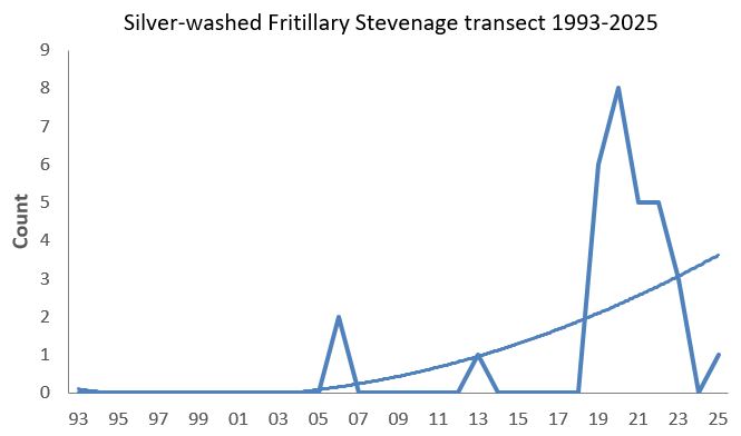  Silver-washed Fritillary Stevenage transect abundance chart
