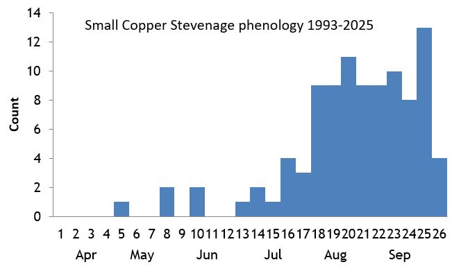Small Copper Stevenage phenology chart
