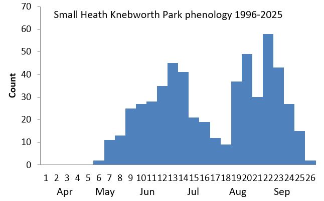 Small Heath Knebworth Park phenology chart
