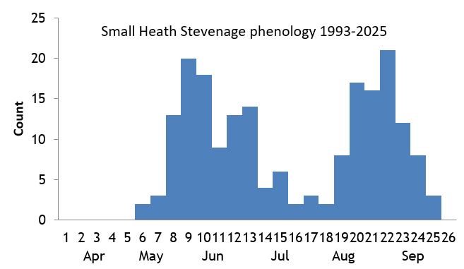 Small Heath Stevenage phenology chart