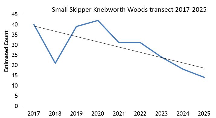 Small Skipper Knebworth Woods transect abundance chart