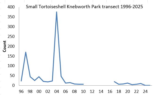 Small Tortoiseshell Knebworth Park transect abundance chart