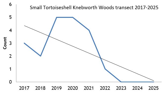 Small Tortoiseshell Knebworth Woods transect abundance chart